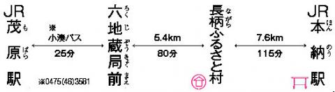 距離・所要時間