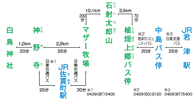 距離・所要時間