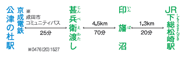 距離・所要時間