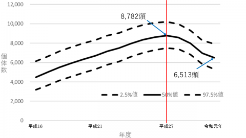 図1カミツキガメの個体数推定地の推移