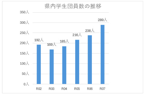棒グラフによる県内学生団員数の推移の画像