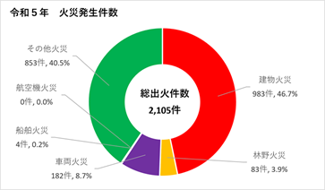 令和5年の火災発生件数の画像