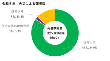 令和5年の火災による死者数のグラフ