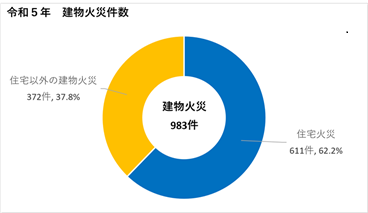令和５年の建物火災件数のグラフ