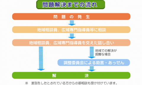 問題解決までの流れの概念図