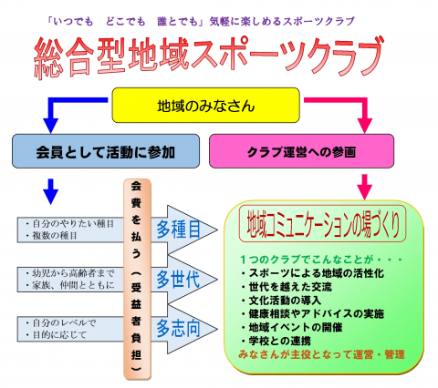 総合型地域スポーツクラブとは