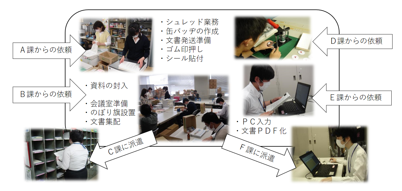 オフィスの業務実施方法の図