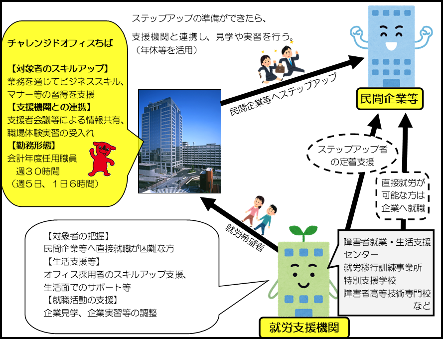 ステップアップについて解説する図