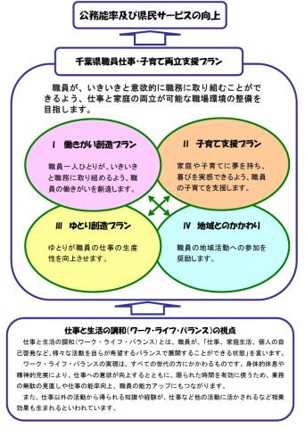 「千葉県職員仕事・子育て両立支援プラン（第2期）」の体系