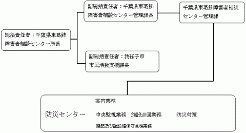 けやきプラザの管理体制図