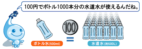 500mlのボトル水と約500Lの水道水が同じ値段のイラスト、ポタリ吹き出し、100円でボトル1000本分の水道水が使えるんだ