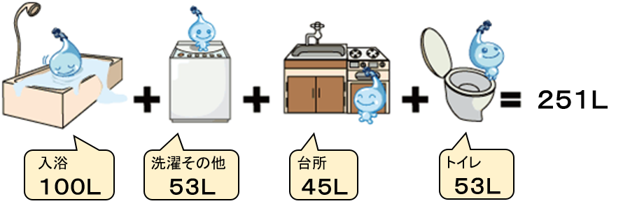 家庭で1人が1日に使う水の量のイラスト、入浴で100L、洗濯その他で53L、台所で45L、トイレで53L、合計251Lの水を使うよ