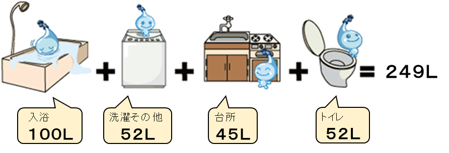家庭で1人が1日に使う水の量のイラスト、入浴で100L、洗濯その他で5２L、台所で45L、トイレで52L、合計249Lの水を使うよ
