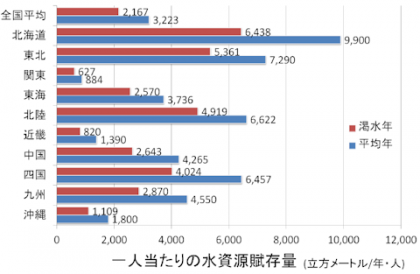 日本の地域別、一人当たりの水資源賦存量のグラフ