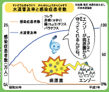 水道普及率と感染症患者数