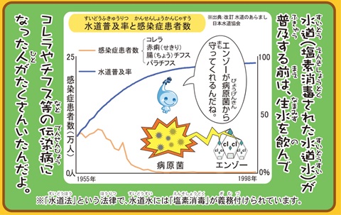 水道普及率と感染症患者数