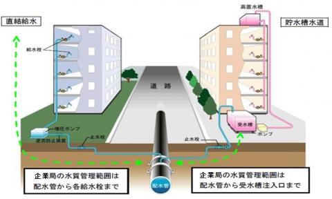 水質管理範囲