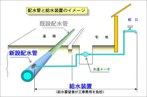 配水管と給水装置のイメージ図