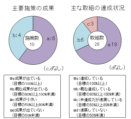 5か年評価結果