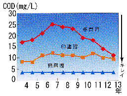 水質経年変化（COD）グラフ