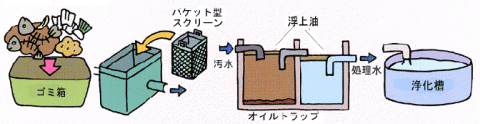 ゴミを流さない、油分を流さない