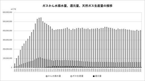 天然ガスかん水の揚水量等の推移グラフ