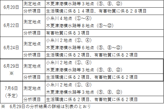 測定地点及び分析項目