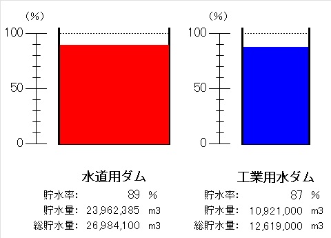 令和7年10月6日9時現在、水道用ダム（貯水率89パーセント）、工業用水ダム（貯水率87パーセント）