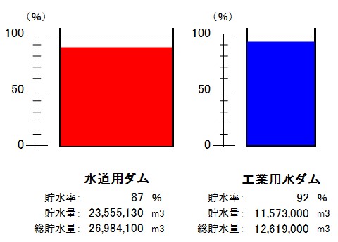令和7年11月10日9時現在、水道用ダム(貯水率87パーセント)、工業用水ダム(貯水率92パーセント)