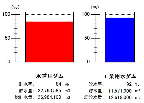 令和7年11月17日9時現在、水道用ダム(貯水率84パーセント)、工業用水ダム(貯水率92パーセント)