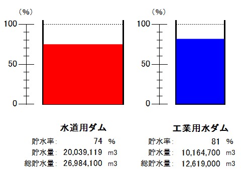 令和8年2月9日9時現在、水道用ダム（貯水率74パーセント）、工業用水ダム（貯水率81パーセント）
