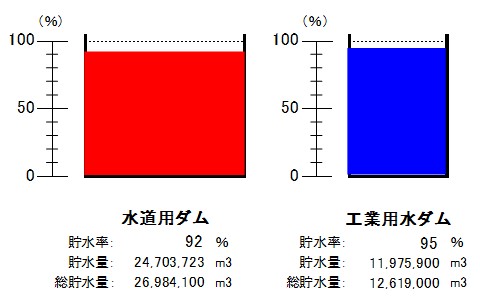 令和8年4月13日9時現在、水道用ダム（貯水率92パーセント）、工業用水ダム（貯水率95パーセント）