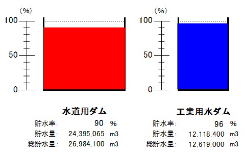 令和8年5月25日9時現在、水道用ダム（貯水率90パーセント）、工業用水ダム（貯水率96パーセント）