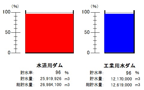 令和8年6月15日9時現在、水道用ダム（貯水率95パーセント）、工業用水ダム（貯水率96パーセント）