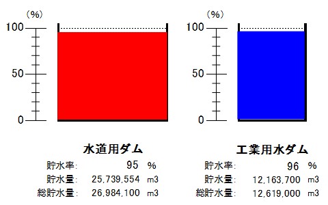 令和8年8月17日9時現在、水道用ダム（貯水率95パーセント）、工事用水ダム（貯水率96パーセント）