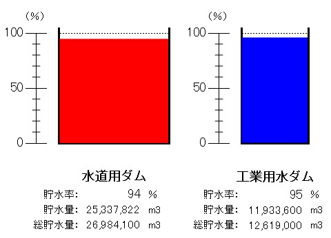 令和8年8月31日9時現在、水道用ダム（貯水率94パーセント）、工事用水ダム（貯水率95パーセント）
