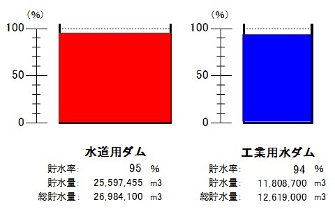 令和8年9月7日9時現在、水道用ダム(貯水率92パーセント)、工事用水ダム(貯水率95パーセント)