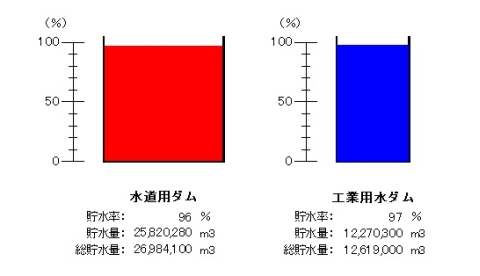 令和7年6月9日9時現在、水道用ダム（貯水率96パーセント）、工業用水ダム（貯水率97パーセント）