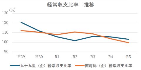両企業団の経常収支比率の推移を示した折れ線グラフです