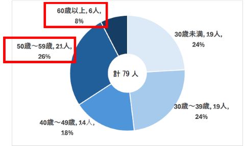 両企業団の技術職員の年齢割合を示した円グラフです