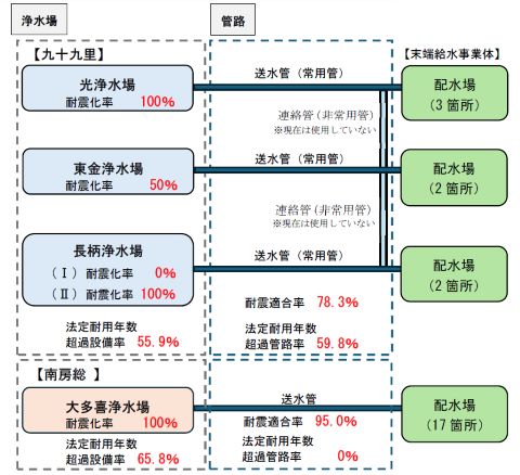 両企業団の老朽化が進む施設設備と耐震化を欠く施設の図です