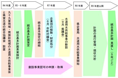 今後の予定を示した図です