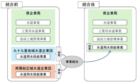 統合前と統合後の組織図の変更を示した図です