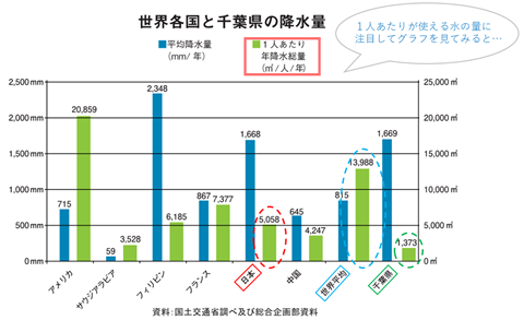 【グラフ】世界各国と千葉県の降水量（水のはなしより）