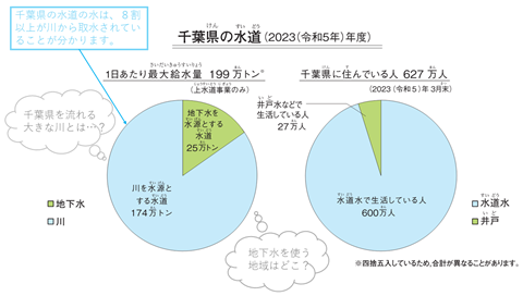 【グラフ】千葉県の水道（水のはなしより）