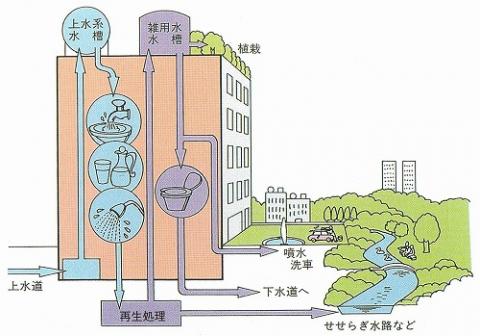 雑用水利用のイメージ図