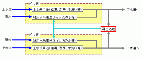 地区循環方式のシステム例