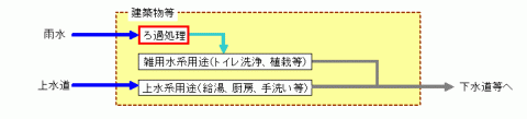 雨水利用方式のシステム例