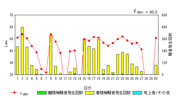 令和5年4月大久保局Ldenグラフ