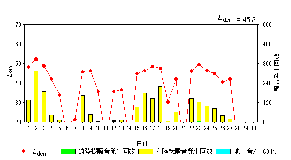 令和5年4月糠田局Ldenグラフ